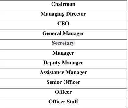 Table 2.1:  Employee Hierarchy of Intech Limited. 