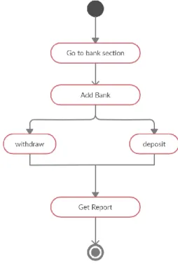 Figure 3.14: Activity diagram for Bank management 