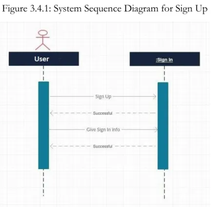 Figure 3.4.2: System Sequence Diagram for Sign In 