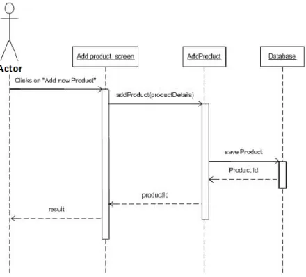 Figure 3.4.5: System Sequence Diagram for Product Management 