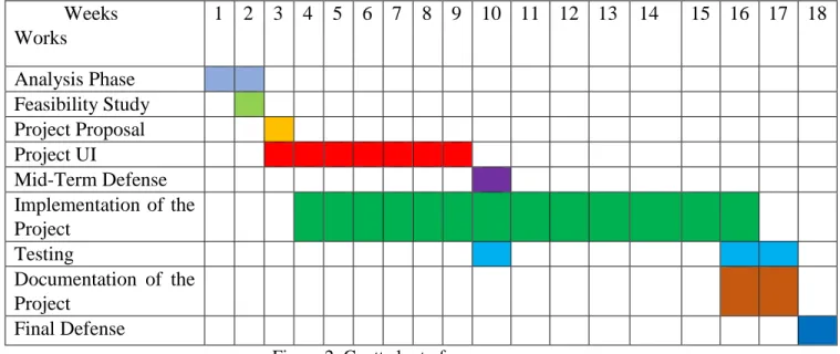 Figure 2: Gantt chart of us 