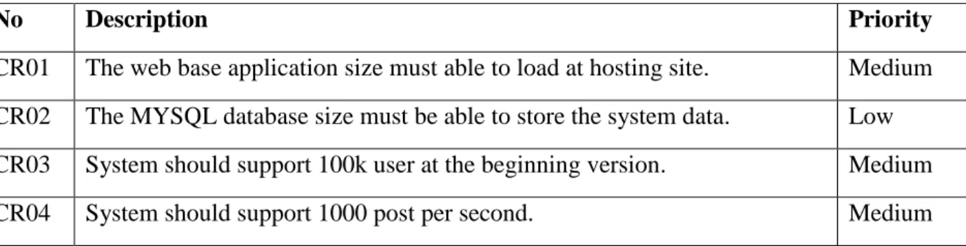 Table 2.3.3: Capacity Requirements 