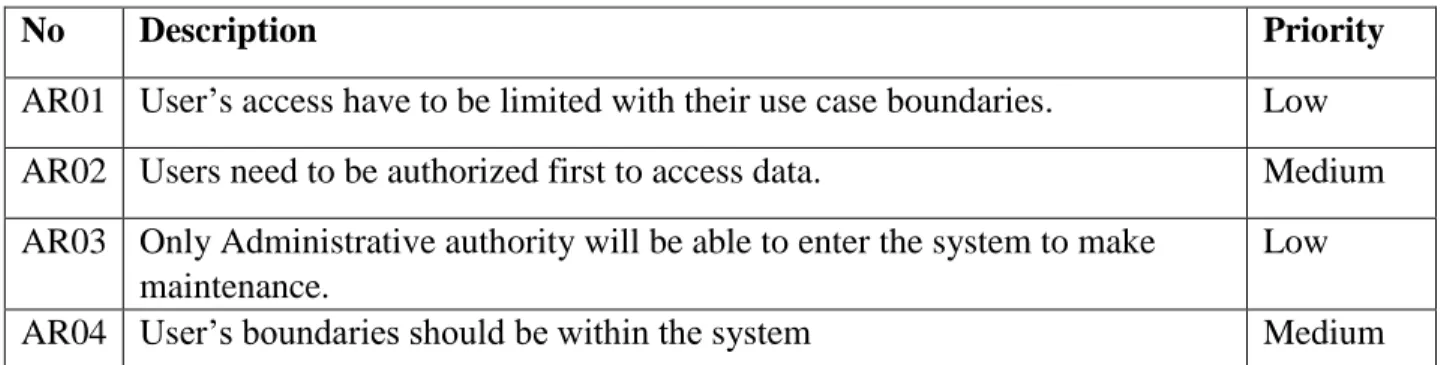 Table 2.6.1: Access Requirements 