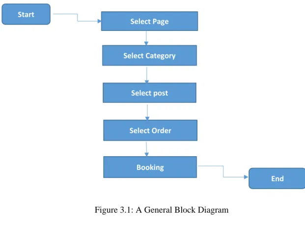 Figure 3.1: A General Block DiagramSelect Page 