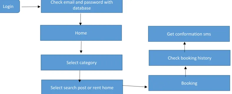 Figure 3.4: Logical data model diagram Check email and password with 
