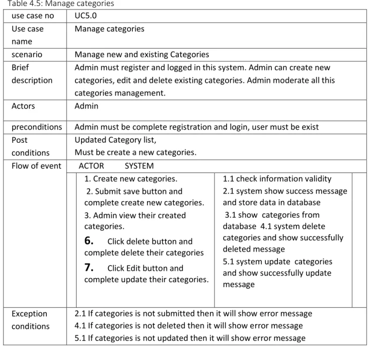 Table 4.5: Manage categories  use case no   UC5.0   Use case 