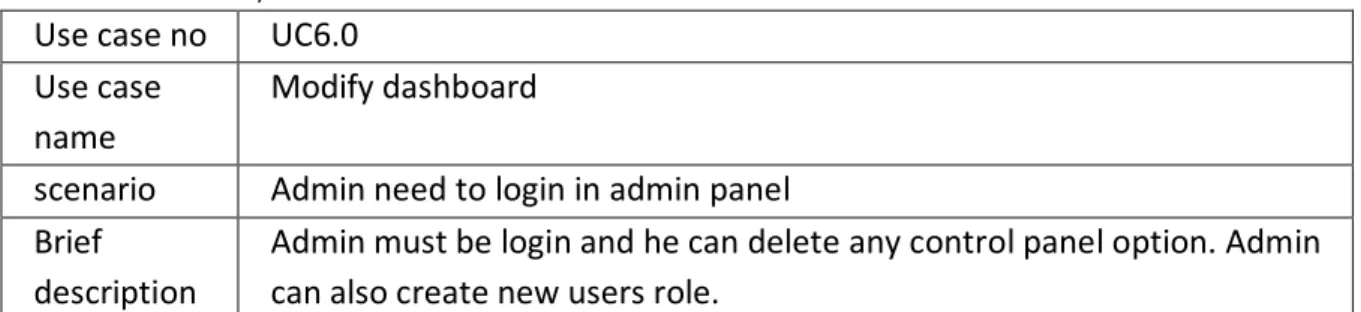 Table 4.6: Modify dashboard  Use case no   UC6.0   Use case 