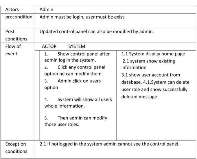 Table 4.7: Modify Account  Use case no   UC7.0   Use case 