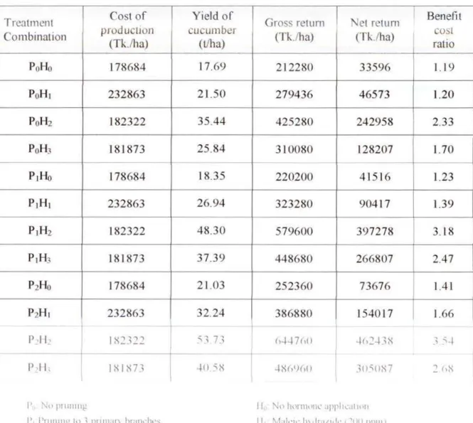 Table  7.  Cost  and  return  of  cucumber  cultivation  as  influenced  by  pruning  and  plant  growth  regulators 