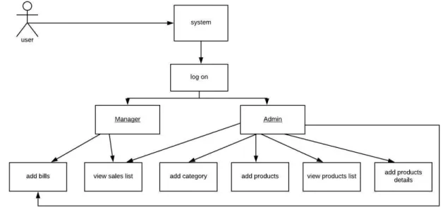 Figure 1:  Proposed System Model for my project 