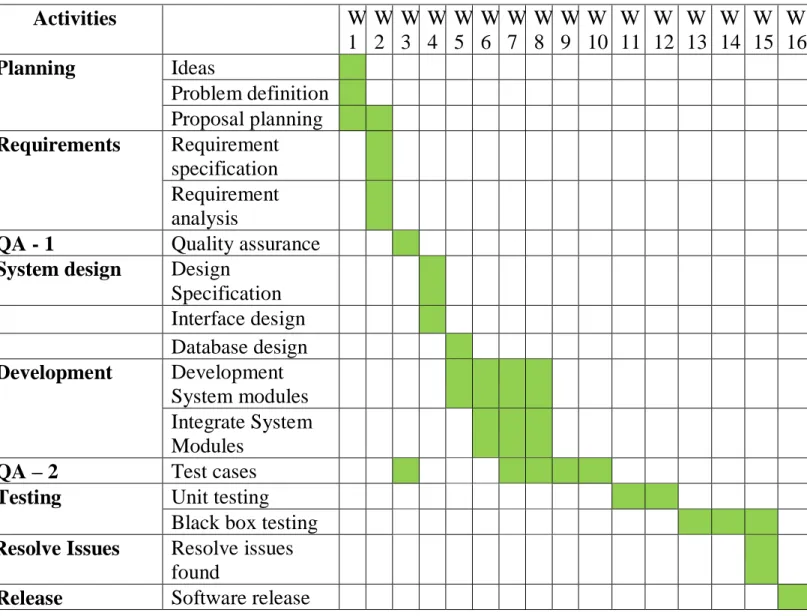 Figure 2:  Gantt chart 