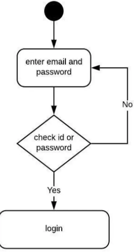 Figure 4: Activity Diagram for log in