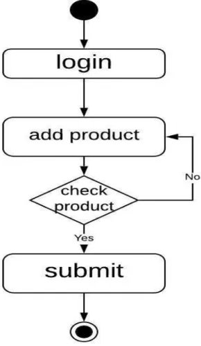 Figure 5: Activity Diagram for make bill