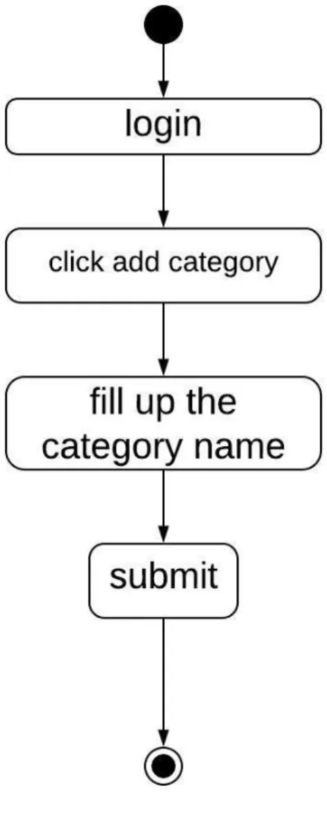 Figure 7: Activity Diagram for Add category