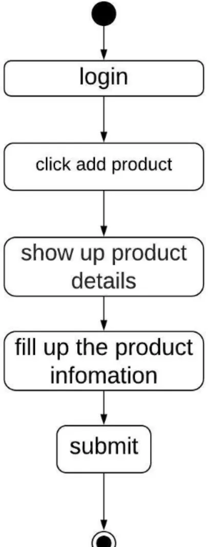 Figure 8: Activity Diagram for Add product