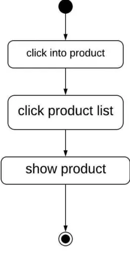 Figure 9: Activity Diagram for view product list
