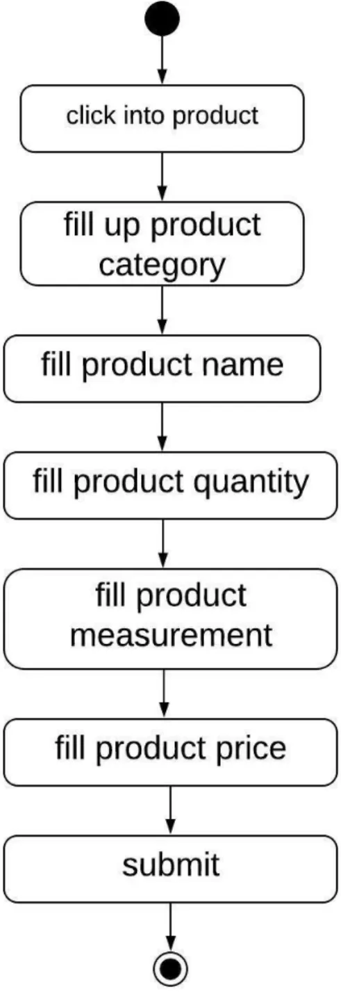 Figure 10: Activity Diagram for Add product details