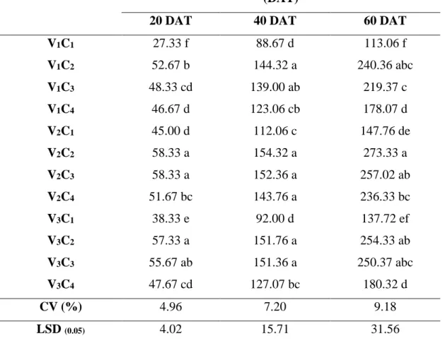 Table  1:  Combined  effect  of  different  varieties  and  calcium  on  plant  height  of  cherry tomato at different days after transplanting (DAT) 