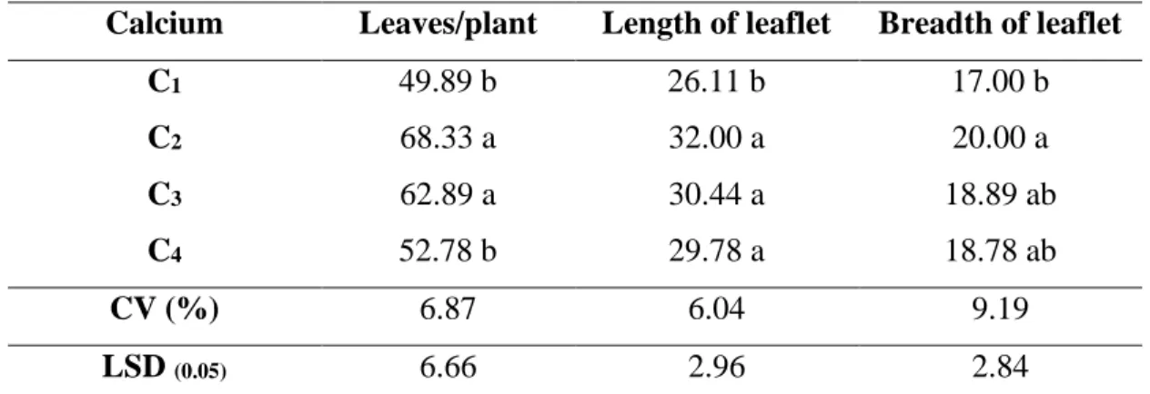 Table  4:  Effect  of  different  level  of  calcium  on  leaves  number/plant,  length  of  leaflet and breadth of leaflet of cherry tomato 