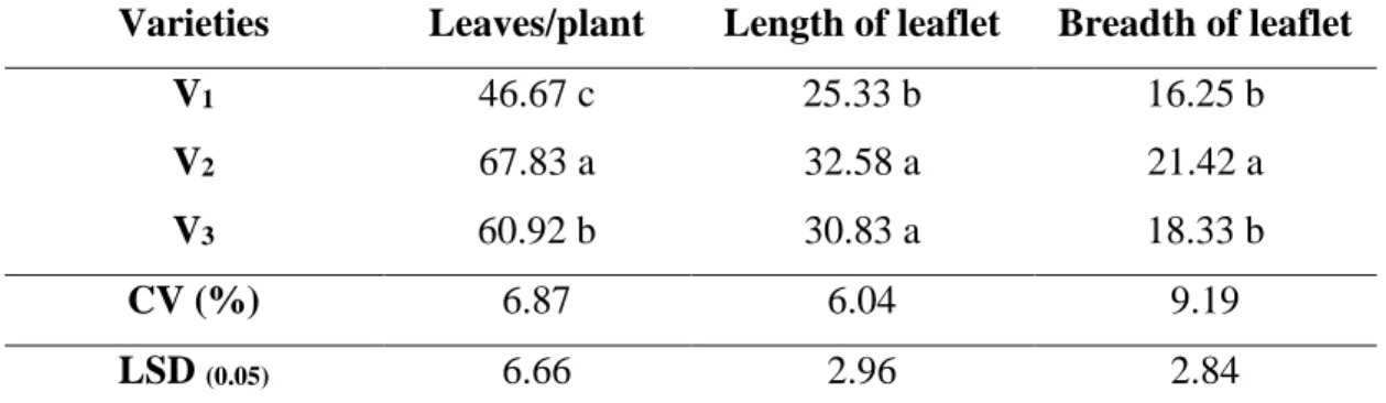 Table  3:  Leaves  number/plant,  length  of  leaflet  and  breadth  of  leaflet  of  three  cherry tomato varieties  
