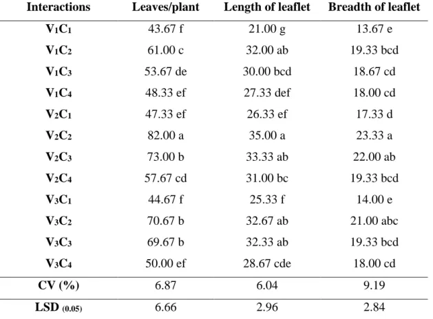 Table  5:  Interaction  effect  of  different  varieties  and  calcium  on  leaves  number/plant, length of leaflet and breadth of leaflet of cherry tomato  Interactions  Leaves/plant  Length of leaflet  Breadth of leaflet 