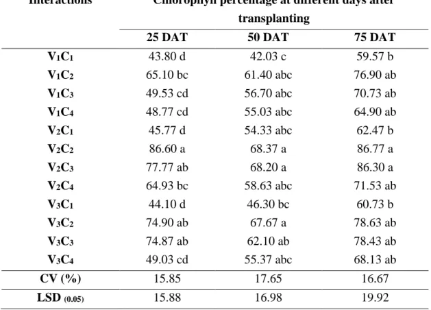 Table  6:  Interaction  effect  of  different  varieties  and  calcium  on  chlorophyll  percentage of cherry tomato at different days after transplanting  Interactions  Chlorophyll percentage at different days after 