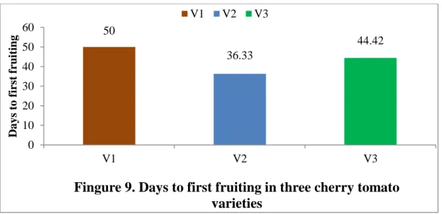 Figure 10. Effect of different levels of calcium on days to first  fruiting in cherry tomato