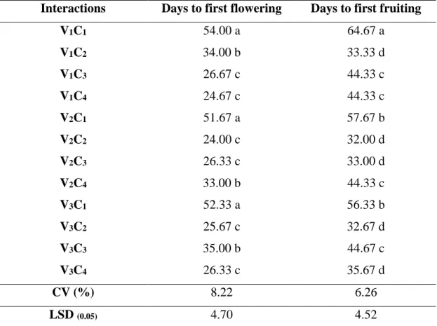 Table  7:  Combined  effects  of  different  varieties  and  calcium  on  days  to  first  flowering and days to first fruiting from transplanting 
