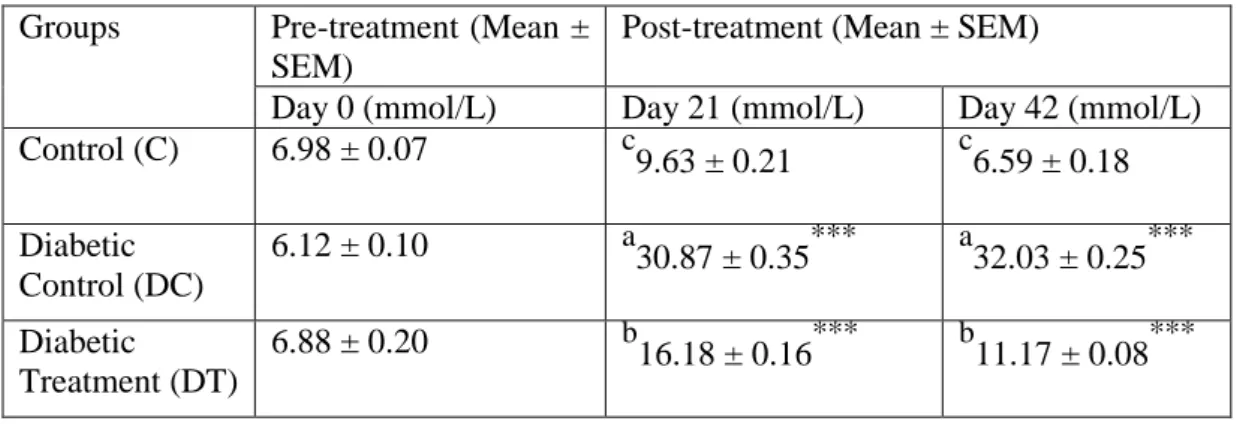 Table 1 Effects of Telakucha on Blood Glucose (mmol/L)    Groups   Pre-treatment (Mean ± 