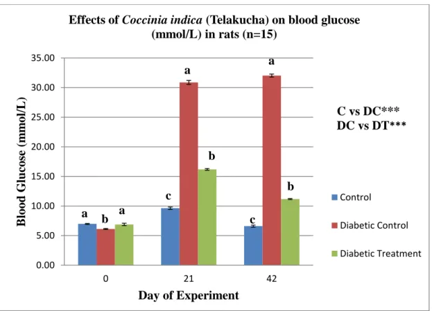 Figure 2 Effects of Telakucha on Blood Glucose (mmol/L) 