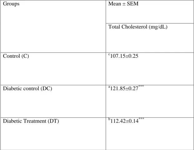 Table 2 Effects of Telakucha on Total Cholesterol (mg/dL) 