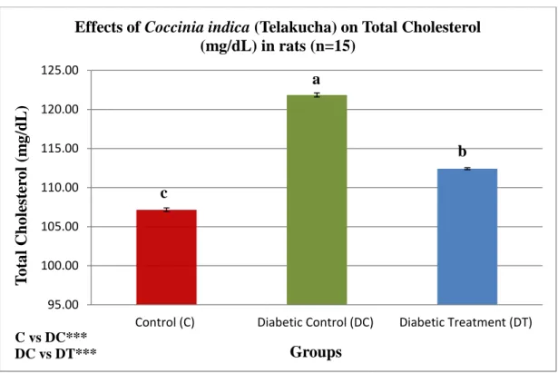 Figure 3 Effects of Telakucha on Total Cholesterol (mg/dL) 