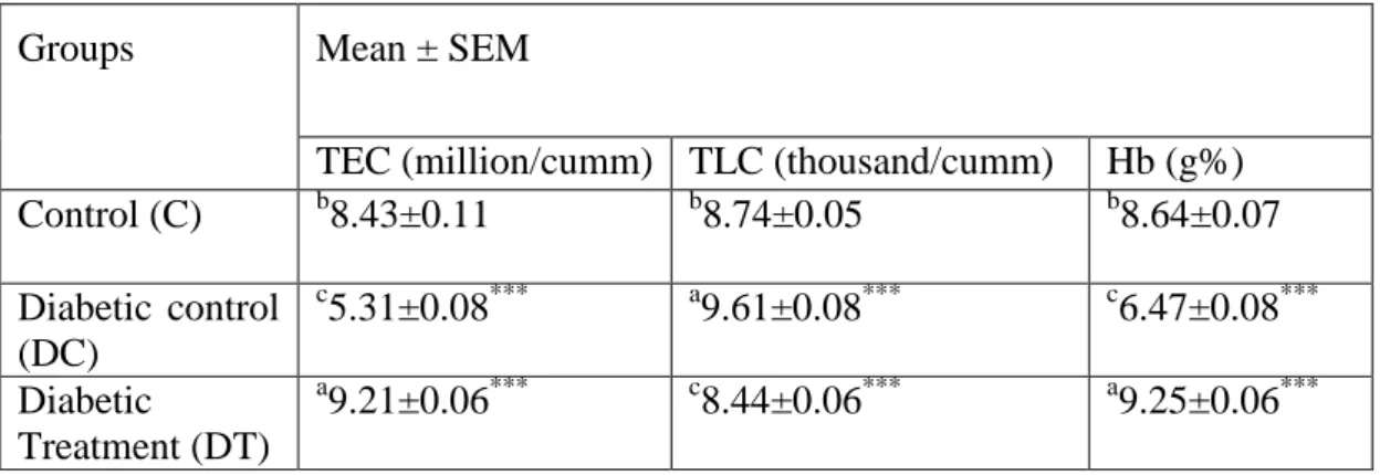 Table 3 Effects of Telakucha on Hematological Parameters 