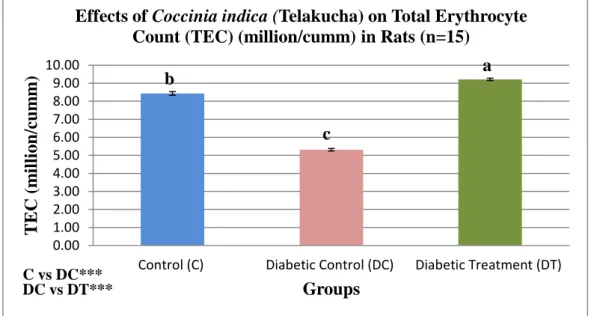 Figure 4 Effects of Telakucha on TEC (million/cumm) 