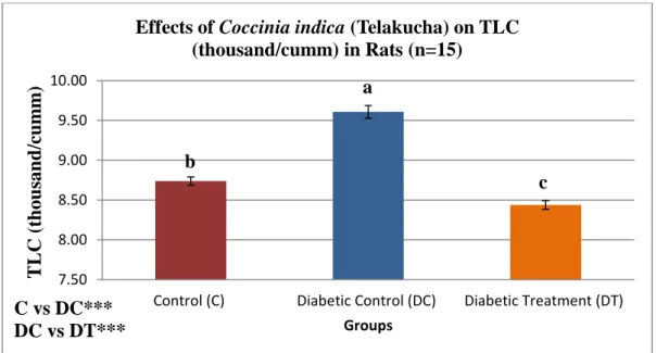 Figure 5 represent the effects of Coccinia indica (Telakucha) on total leukocyte count  (TLC)  in  alloxan  induced  diabetic  rats