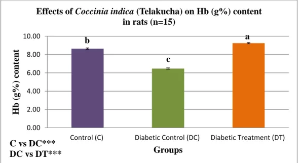 Figure 6 shows the effect of Coccinia indica (Telakucha) on hemoglobin (g%) content  in  control  and  diabetic  rats