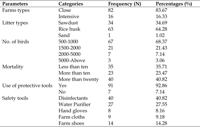 Table 2 shows that almost 82 (83.67%) farms were closed type. More than three  fifth 63 (64.28%) farmers used rice husk as litter