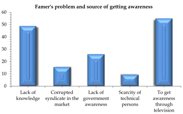 Figure  1  showed  that  almost  half  47  (47.96%)  farmers  had  lack  of  knowledge  and  they  thought  it  as  the  main  problem  of  farming