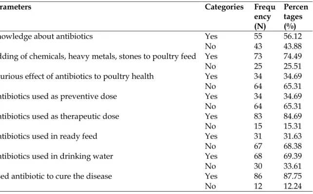 Table 3: Antibiotics and other important issues related information