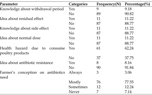 Table 5: Farmer perception about antibiotics 