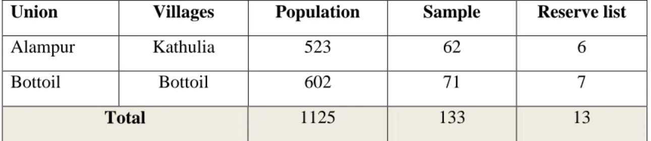 Table  3.1:  Sample  distribution  of  women  in  selected  unions  of  Kushtia  sadar  upazila 