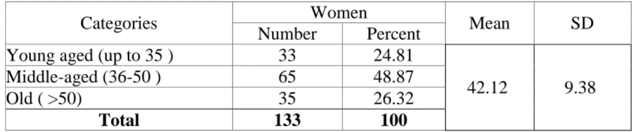 Table 4.2 showed that the highest proportion 48.87 percent of the women fell in the 