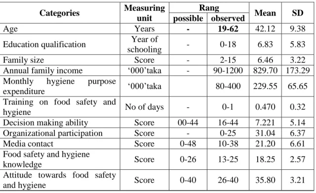 Table 4.1 The salient features of the selected characteristics of the women  Categories  Measuring 