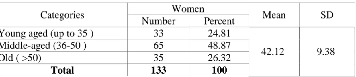 Table 4.2 Distribution of the women according to their age 