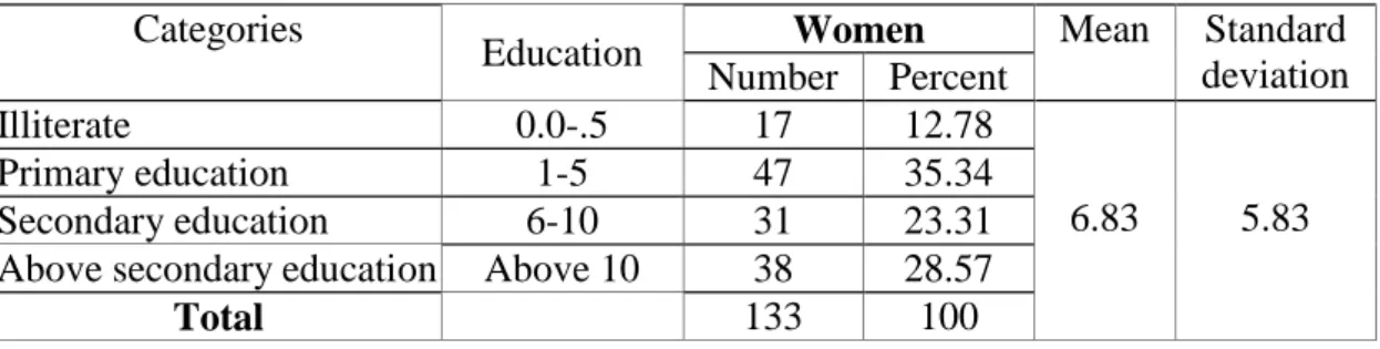 Table 4.3 Classification of the women according to their education qualification  Categories 