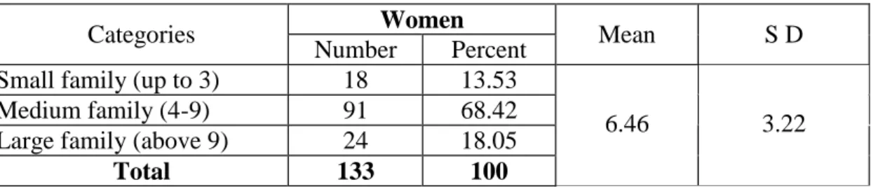 Table 4.4 Distribution of the women according to their family size 