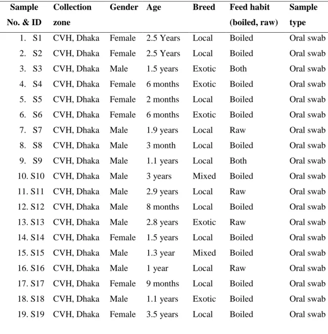 Table 1. Oral swab from pet cat  Sample 