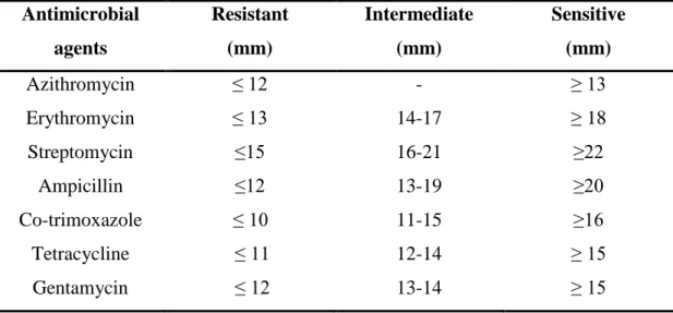Table 4. The zone-size (mm) for Enterobacteriaceae family interpretative table   Antimicrobial 