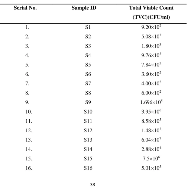 Table 6. Total viable count of bacteria 