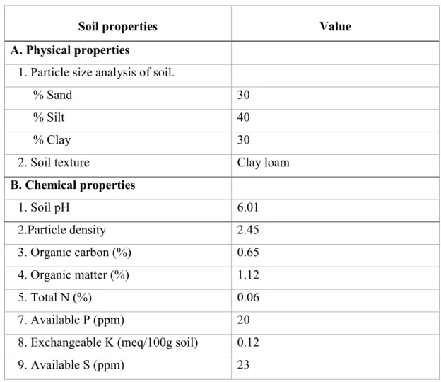 Table 2. Physical and chemical properties of the experimental soil 